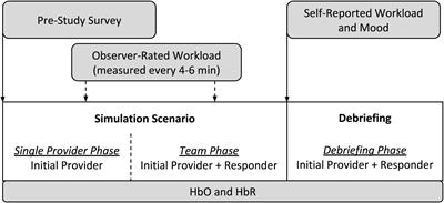 Use of a Portable Functional Near-Infrared Spectroscopy (fNIRS) System to Examine Team Experience During Crisis Event Management in Clinical Simulations